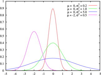 325px-Normal_distribution_pdf.png